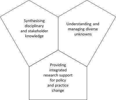 i2S domains depicted